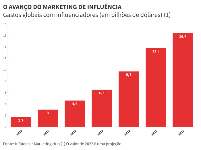 Marketing Influencer Digital crescimento gráfico